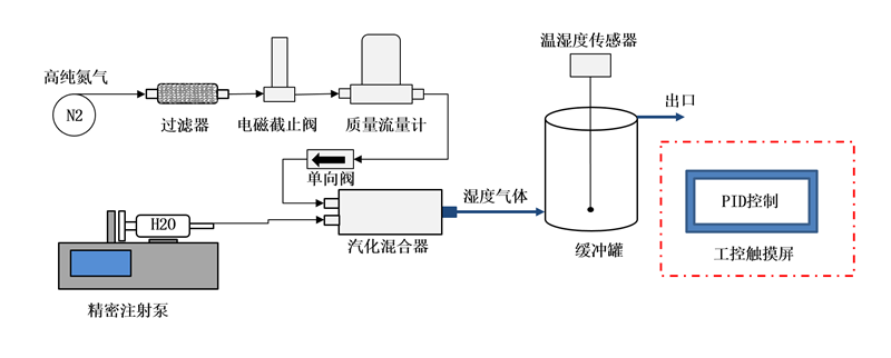 濕度發(fā)生器廠家